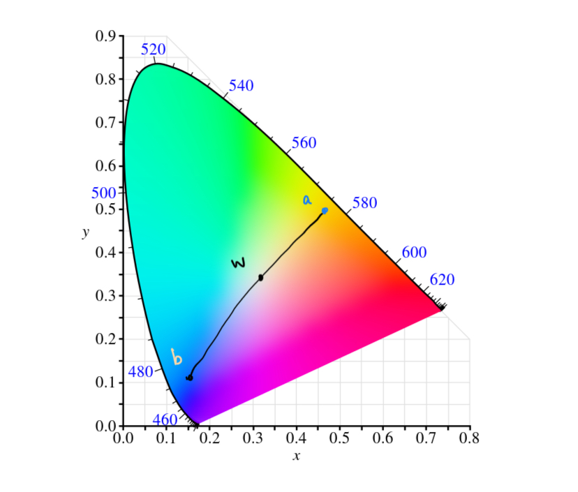 Complementary color estimation in chromaticity diagram.