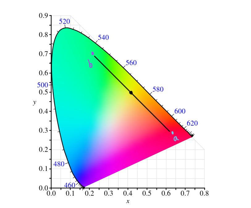 Color mixing in chromaticity diagram.