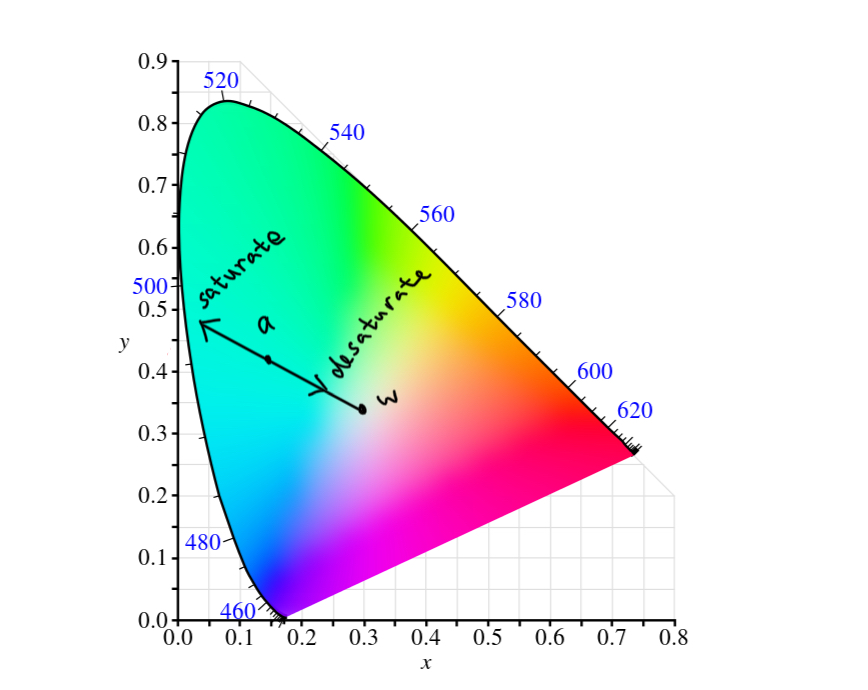 Color saturation in chromaticity diagram.