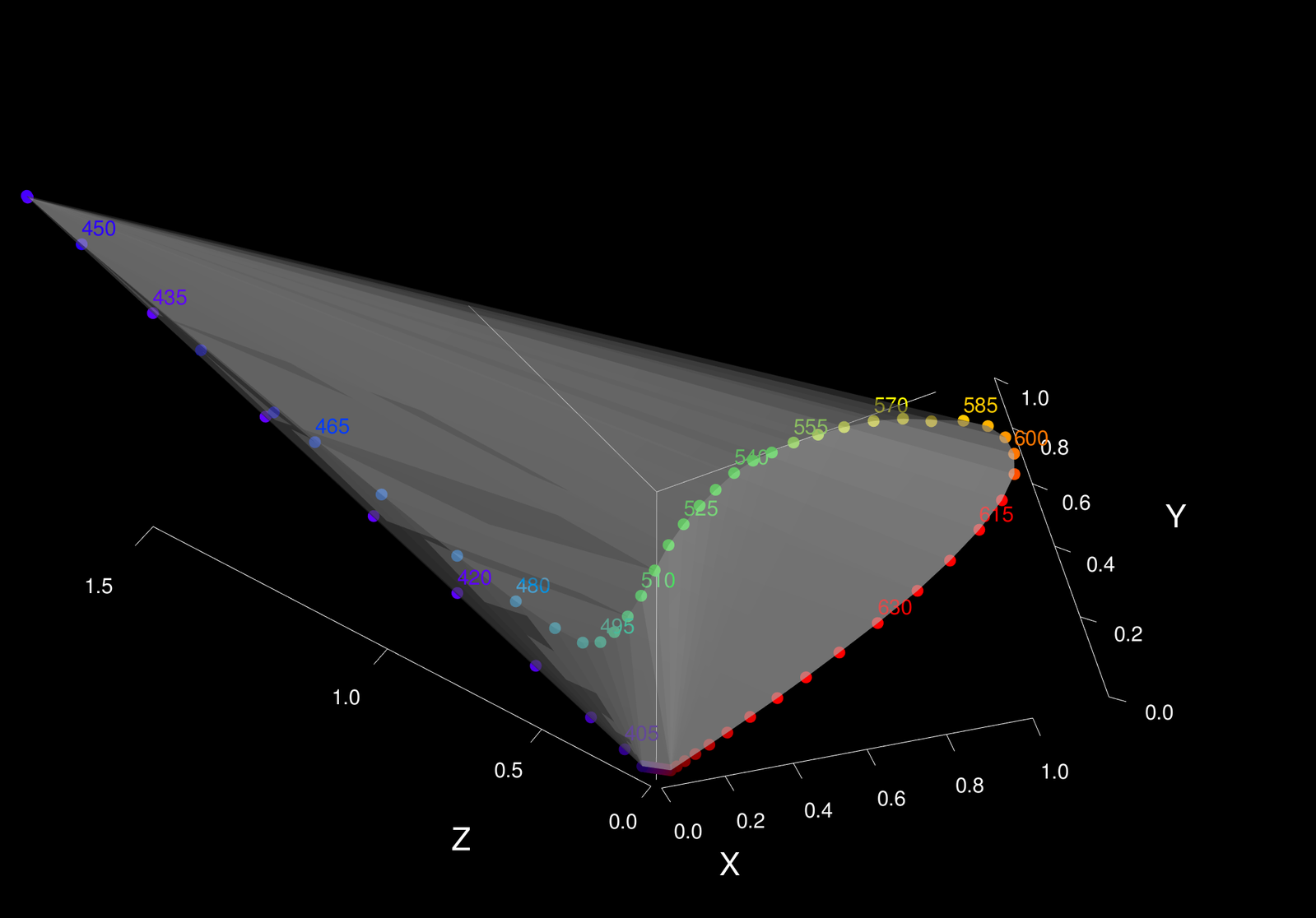 Graph of XYZ color space.