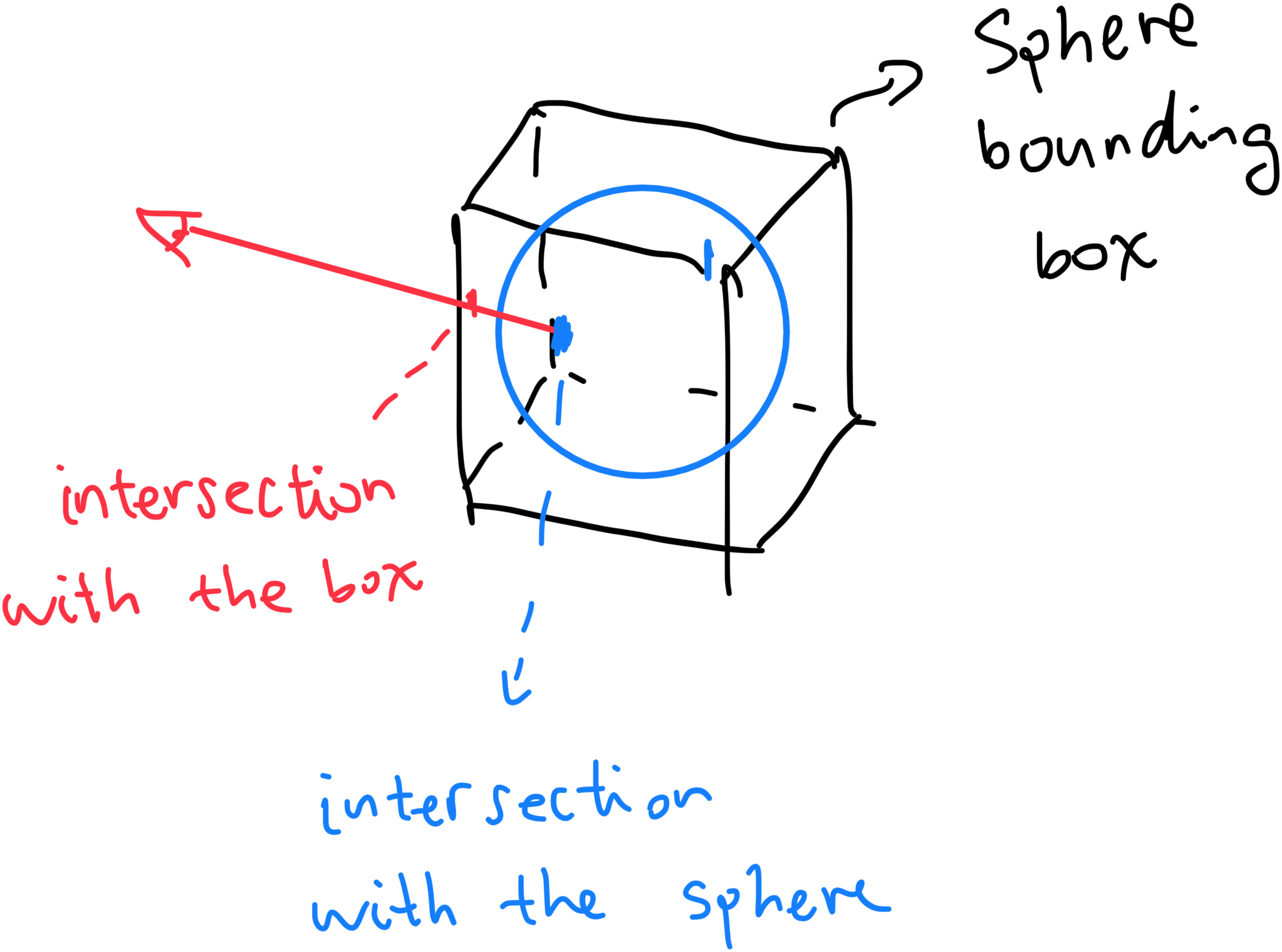 The spheretracing procedure