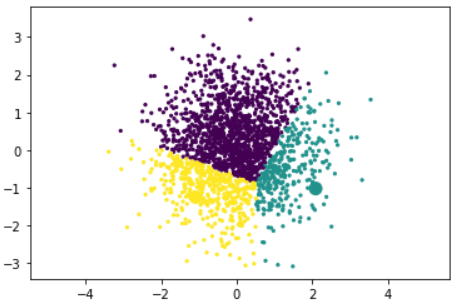 Partitioned clusters.