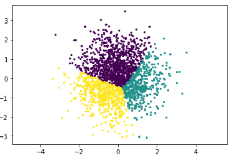 Now the clusters are much more evenly spread out.