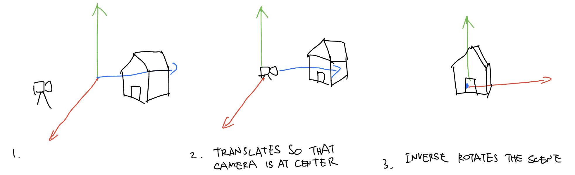 An illustration of how lookAt works. First, the scene is translated to a space where the camera is stationed at the center. Then, the scene is rotated to canonnical camera space.