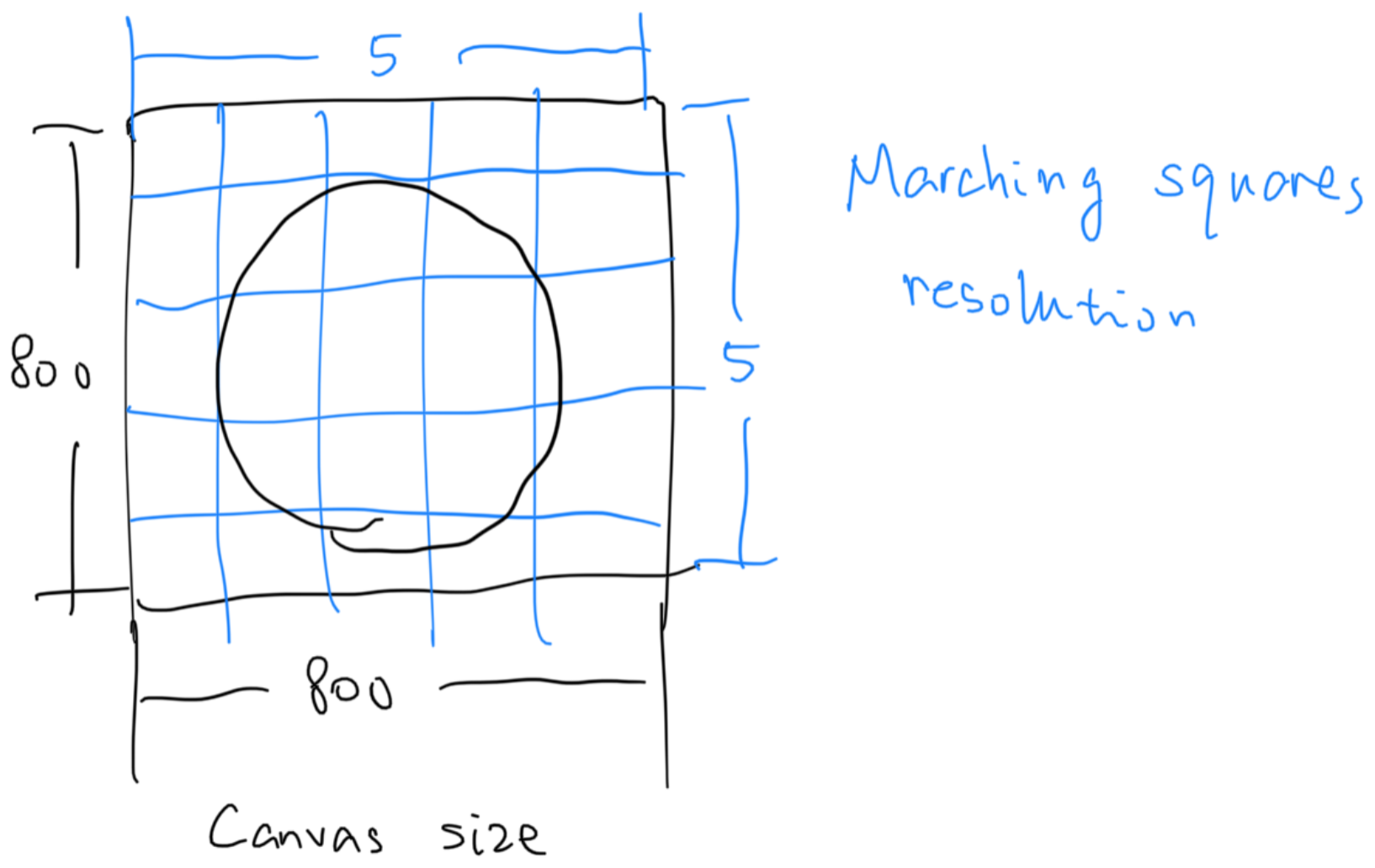 The marching squares resolution.