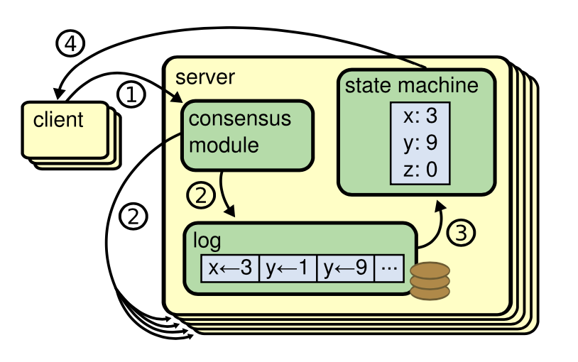Figure 1: Replicated state machine architecture. The consensus algorithm manages a replicated log containing state machine commands from clients. The state machines process identical sequences of commands from the logs, so they produce the same outputs.