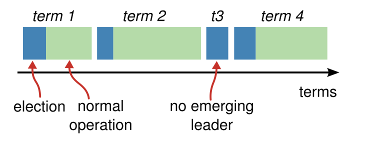 Figure 4: Time is divided into terms, and each term begins with an election.